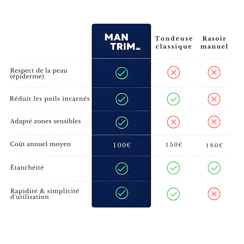 Tondeuse Intime MAN TRIM